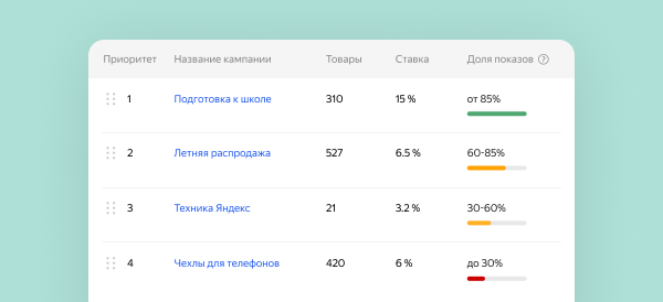 Яндекс Маркет начал отображать долю показов для рекомендованных ставок в рекламных кампаниях
