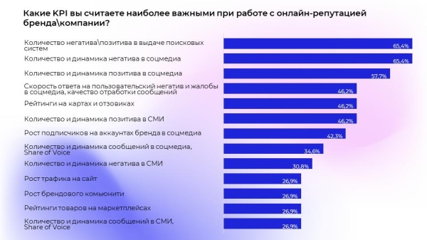 Российский рынок онлайн-репутации в кризис. Исследование