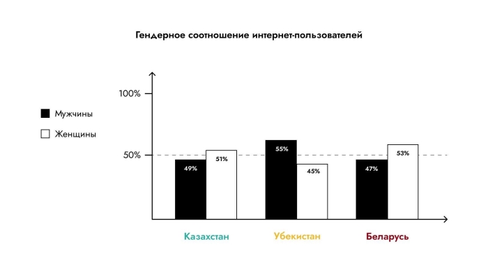Digital-рынки Беларуси, Казахстана, Узбекистана. Исследование и полезные инсайты