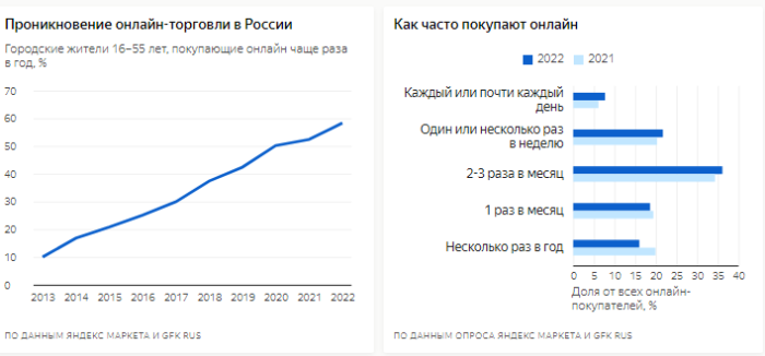 Яндекс Маркет представил исследование онлайн-торговли в России