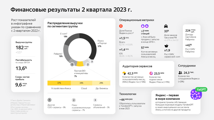 Яндекс представил финансовые результаты за второй квартал 2023 года