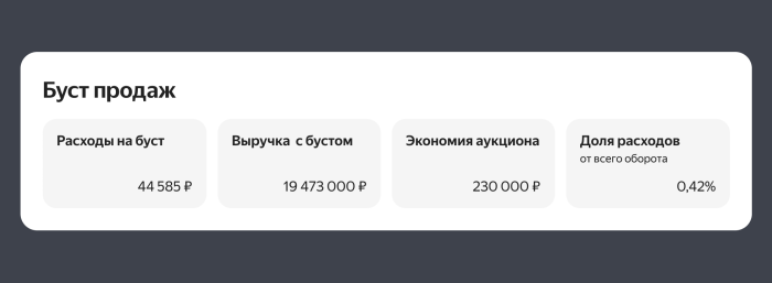 Яндекс Маркет расширил статистику по бусту продаж