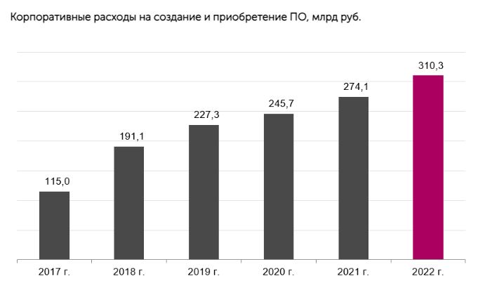 Российские компании потратили на ПО рекордные 310 млрд рублей