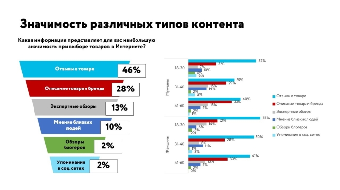 46% пользователей выбирают товар по отзывам