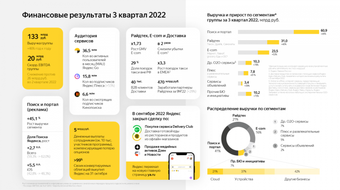 Яндекс объявляет финрезультаты за III квартал 2022 года