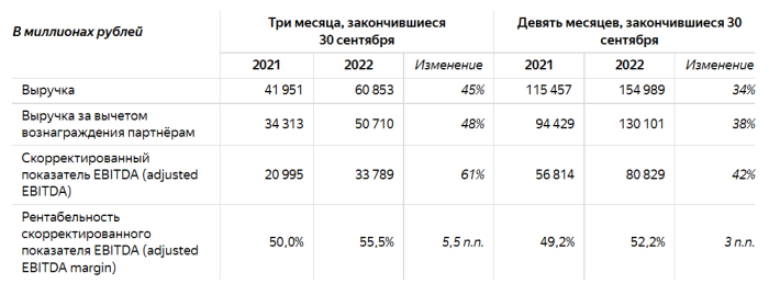 Яндекс объявляет финрезультаты за III квартал 2022 года