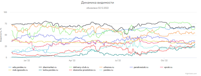 Какие сайты лидировали в поиске Яндекса и Google в 2022 году