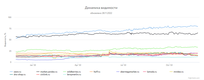 Какие сайты лидировали в поиске Яндекса и Google в 2022 году