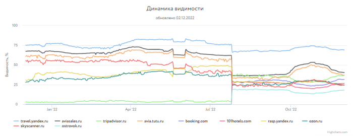 Какие сайты лидировали в поиске Яндекса и Google в 2022 году