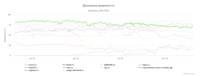 Какие сайты лидировали в поиске Яндекса и Google в 2022 году