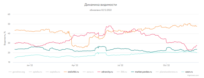 Какие сайты лидировали в поиске Яндекса и Google в 2022 году