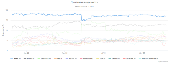 Какие сайты лидировали в поиске Яндекса и Google в 2022 году