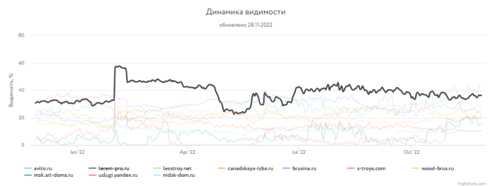 Какие сайты лидировали в поиске Яндекса и Google в 2022 году