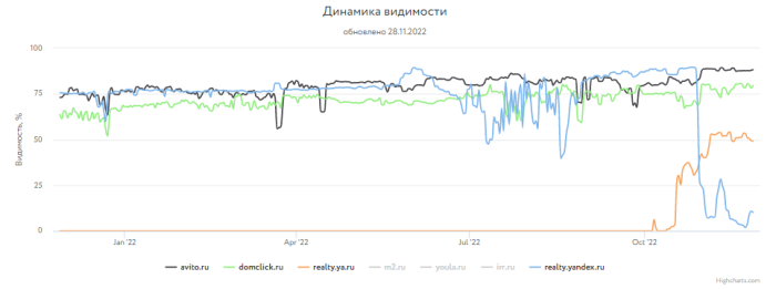 Какие сайты лидировали в поиске Яндекса и Google в 2022 году