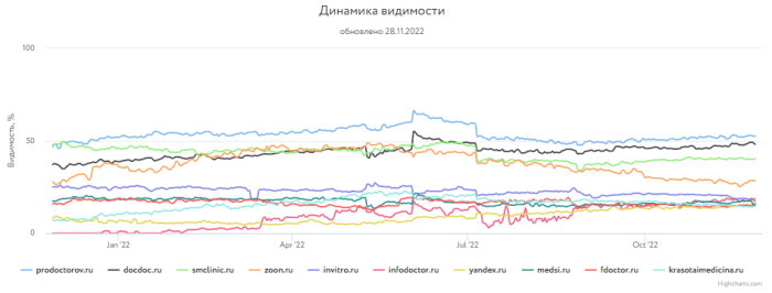 Какие сайты лидировали в поиске Яндекса и Google в 2022 году