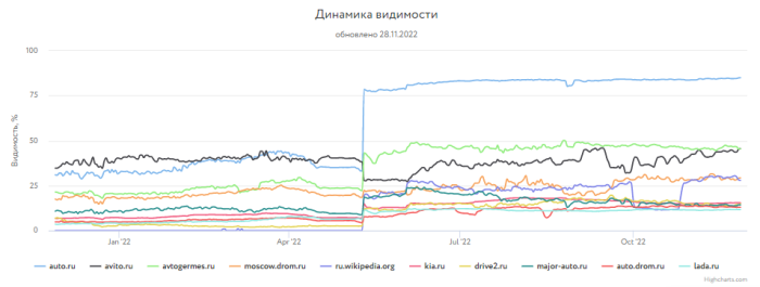 Какие сайты лидировали в поиске Яндекса и Google в 2022 году