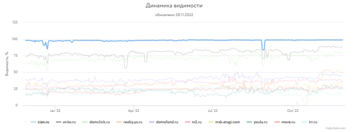 Какие сайты лидировали в поиске Яндекса и Google в 2022 году