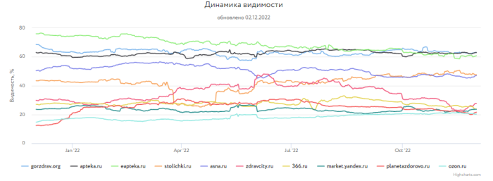 Какие сайты лидировали в поиске Яндекса и Google в 2022 году