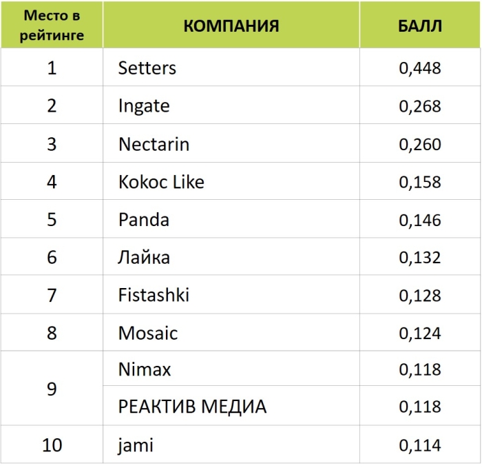 Лайкни подвел итоги рейтинга Известности SMM-компаний 2022