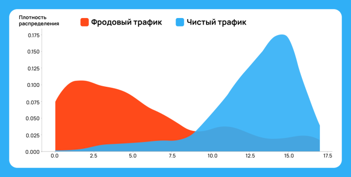 MyTracker представил метрику AI метрика фрода