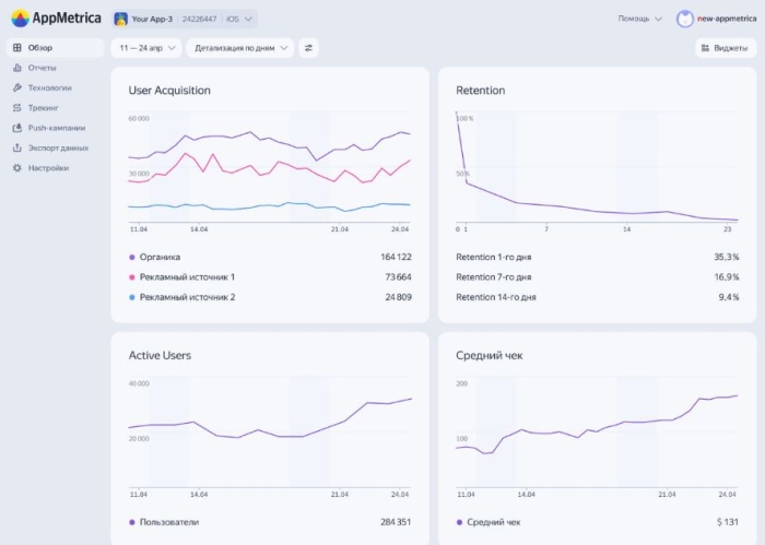 В AppMetrica появился дашборд для аналитики всех ключевых метрик приложения